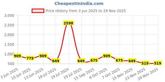 myntra.com Caprese Structured Crossbody Sling Bag caprese Price History Graph from 3 Jun 2025 to 28 Nov 2025