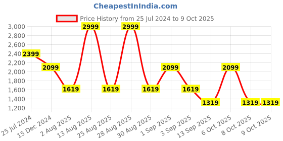 myntra.com Caprese Structured Handheld Bag caprese Price History Graph from 25 Jul 2024 to 9 Oct 2025