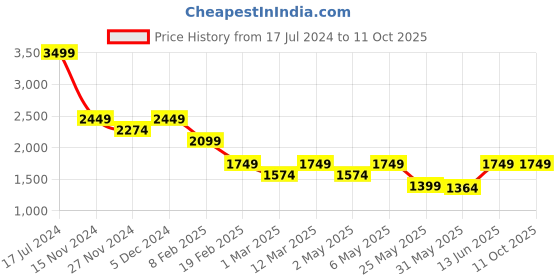 myntra.com Caprese Structured Handheld Bag caprese Price History Graph from 17 Jul 2024 to 10 Oct 2025