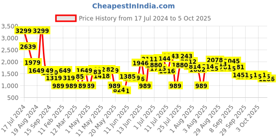 myntra.com Caprese Structured Handheld Bag caprese Price History Graph from 17 Jul 2024 to 5 Oct 2025