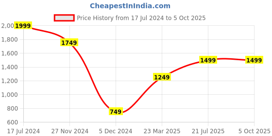 myntra.com Caprese Structured Handheld Bag caprese Price History Graph from 17 Jul 2024 to 4 Oct 2025