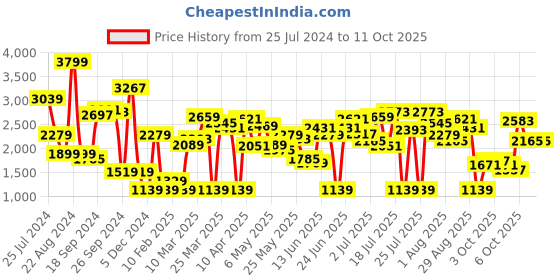 myntra.com Caprese Structured Handheld Bag caprese Price History Graph from 25 Jul 2024 to 10 Oct 2025