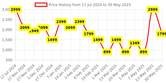 myntra.com Caprese Structured Handheld Bag caprese Price History Graph from 17 Jul 2024 to 30 May 2025