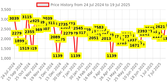 myntra.com Caprese Structured Handheld Bag caprese Price History Graph from 24 Jul 2024 to 11 Jul 2025