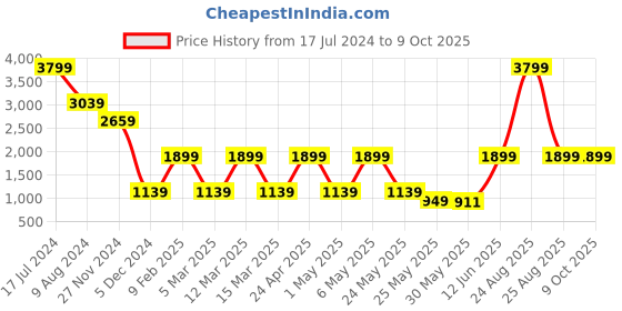 myntra.com Caprese Structured Handheld Bag caprese Price History Graph from 17 Jul 2024 to 9 Oct 2025