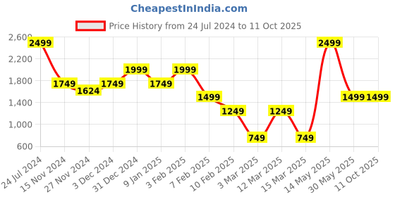 myntra.com Caprese Structured Handheld Bag caprese Price History Graph from 24 Jul 2024 to 11 Oct 2025