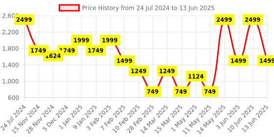 myntra.com Caprese Structured Handheld Bag caprese Price History Graph from 24 Jul 2024 to 13 Jun 2025