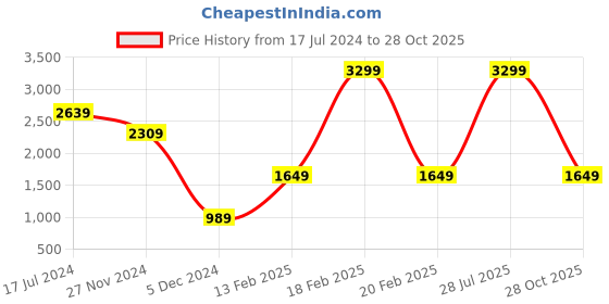 myntra.com Caprese Structured Handheld Bag caprese Price History Graph from 17 Jul 2024 to 28 Oct 2025