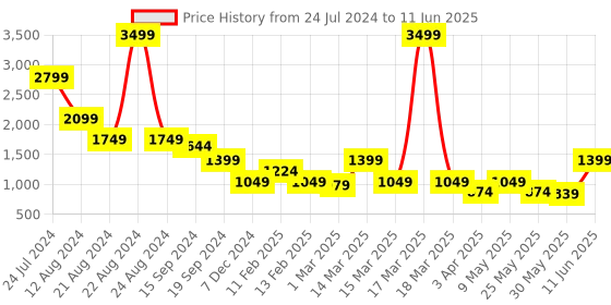 myntra.com Caprese Structured Handheld Bag caprese Price History Graph from 24 Jul 2024 to 11 Jun 2025