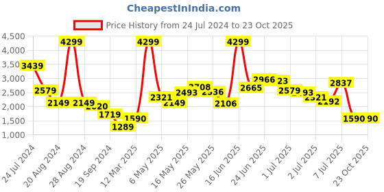 myntra.com Caprese Structured Handheld Bag caprese Price History Graph from 24 Jul 2024 to 22 Oct 2025