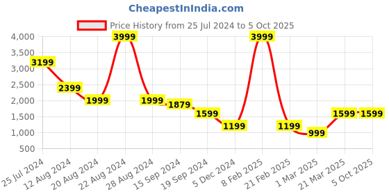 myntra.com Caprese Structured Handheld Bag caprese Price History Graph from 25 Jul 2024 to 5 Oct 2025