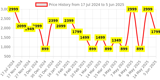 myntra.com Caprese Structured Handheld Bag caprese Price History Graph from 17 Jul 2024 to 5 Jun 2025