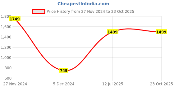 myntra.com Caprese Structured Handheld Bag caprese Price History Graph from 27 Nov 2024 to 23 Oct 2025
