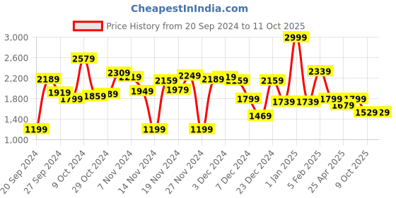 myntra.com Caprese Structured Handheld Bag caprese Price History Graph from 20 Sep 2024 to 10 Oct 2025