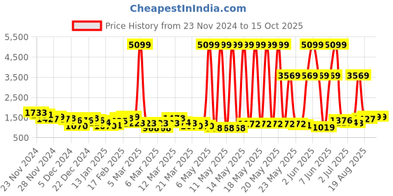 myntra.com Caprese Structured Handheld Bag caprese Price History Graph from 23 Nov 2024 to 15 Oct 2025