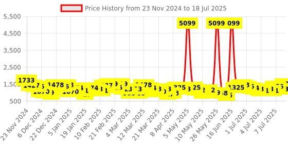 myntra.com Caprese Structured Handheld Bag caprese Price History Graph from 23 Nov 2024 to 11 Jul 2025
