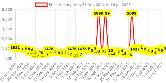 myntra.com Caprese Structured Handheld Bag caprese Price History Graph from 27 Nov 2024 to 11 Jul 2025