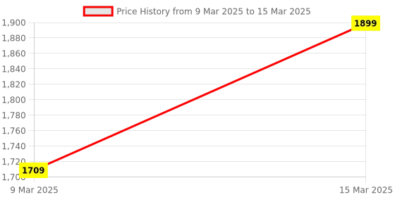 myntra.com Caprese Structured Handheld Bag caprese Price History Graph from 9 Mar 2025 to 15 Mar 2025