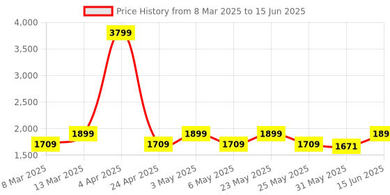 myntra.com Caprese Structured Handheld Bag with Applique caprese Price History Graph from 8 Mar 2025 to 15 Jun 2025