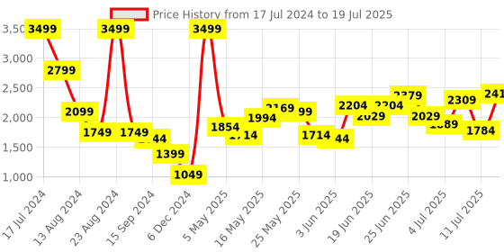 myntra.com Caprese Structured Handheld Bag With Pouch caprese Price History Graph from 17 Jul 2024 to 11 Jul 2025