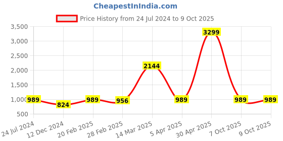 myntra.com Caprese Structured Handheld Bag with Quilted caprese Price History Graph from 24 Jul 2024 to 7 Oct 2025