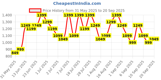 myntra.com Caprese Structured Handheld Bag with Tasselled Detail caprese Price History Graph from 31 May 2025 to 20 Sep 2025