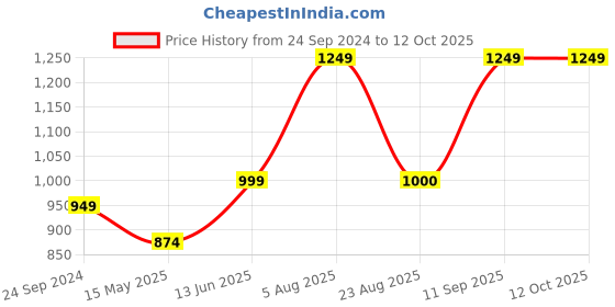 myntra.com Caprese Structured Hobo Bag caprese Price History Graph from 24 Sep 2024 to 12 Oct 2025