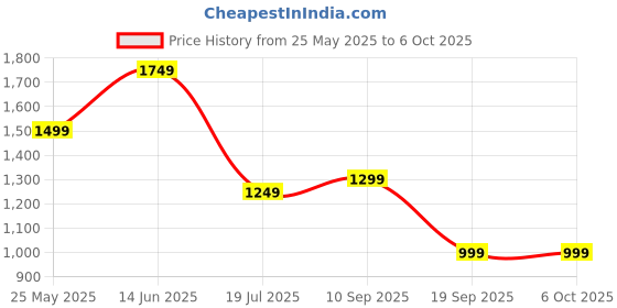 myntra.com Caprese Structured Hobo Bag caprese Price History Graph from 25 May 2025 to 4 Oct 2025