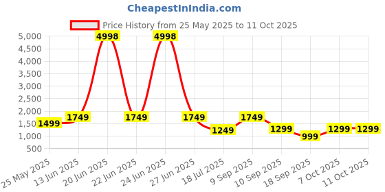 myntra.com Caprese Structured Hobo Bag caprese Price History Graph from 25 May 2025 to 10 Oct 2025