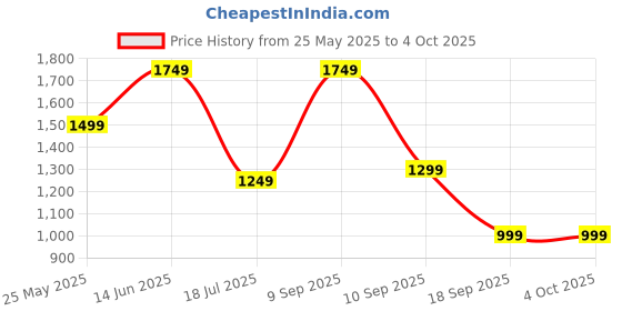 myntra.com Caprese Structured Hobo Bag caprese Price History Graph from 25 May 2025 to 4 Oct 2025