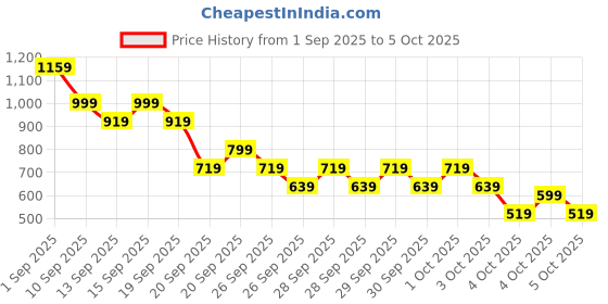 myntra.com Caprese Structured Hobo Bag caprese Price History Graph from 1 Sep 2025 to 4 Oct 2025