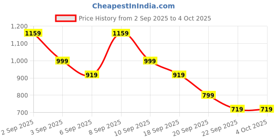 myntra.com Caprese Structured Hobo Bag caprese Price History Graph from 2 Sep 2025 to 4 Oct 2025
