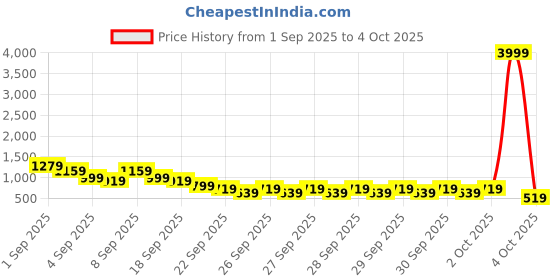 myntra.com Caprese Structured Hobo Bag caprese Price History Graph from 1 Sep 2025 to 3 Oct 2025