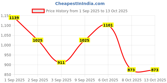 myntra.com Caprese Structured Hobo Bag caprese Price History Graph from 1 Sep 2025 to 13 Oct 2025