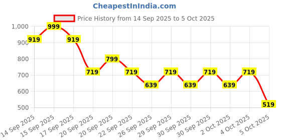 myntra.com Caprese Structured Hobo Bag caprese Price History Graph from 14 Sep 2025 to 4 Oct 2025
