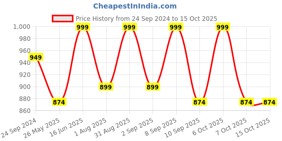 myntra.com Caprese Structured Hobo Bag with Applique caprese Price History Graph from 24 Sep 2024 to 15 Oct 2025