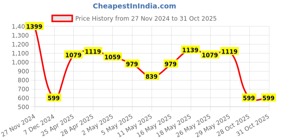 myntra.com Caprese Structured Leather Sling Bag With Floral Embroidered Detail caprese Price History Graph from 27 Nov 2024 to 31 Oct 2025