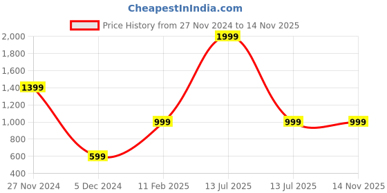 myntra.com Caprese Structured Miniature Sling Bag caprese Price History Graph from 27 Nov 2024 to 13 Nov 2025
