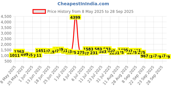 myntra.com Caprese Structured Quilted Shoulder Bag caprese Price History Graph from 8 May 2025 to 28 Sep 2025
