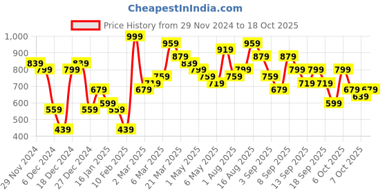 myntra.com Caprese Structured Rochelle Shoulder Bag caprese Price History Graph from 29 Nov 2024 to 18 Oct 2025