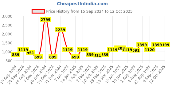 myntra.com Caprese Structured Satchel caprese Price History Graph from 15 Sep 2024 to 11 Oct 2025