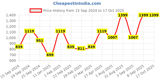 myntra.com Caprese Structured Satchel caprese Price History Graph from 15 Sep 2024 to 16 Oct 2025