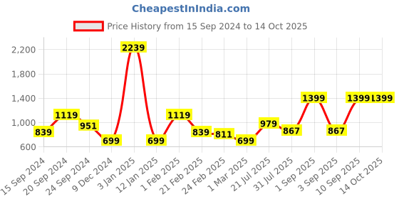 myntra.com Caprese Structured Satchel caprese Price History Graph from 15 Sep 2024 to 14 Oct 2025