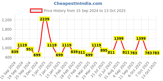 myntra.com Caprese Structured Satchel caprese Price History Graph from 15 Sep 2024 to 13 Oct 2025