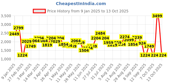 myntra.com Caprese Structured Satchel caprese Price History Graph from 9 Jan 2025 to 13 Oct 2025
