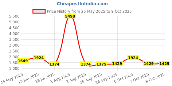 myntra.com Caprese Structured Satchel caprese Price History Graph from 25 May 2025 to 8 Oct 2025