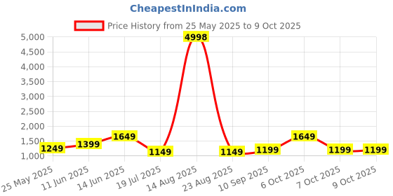 myntra.com Caprese Structured Satchel caprese Price History Graph from 25 May 2025 to 9 Oct 2025