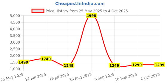 myntra.com Caprese Structured Satchel caprese Price History Graph from 25 May 2025 to 4 Oct 2025