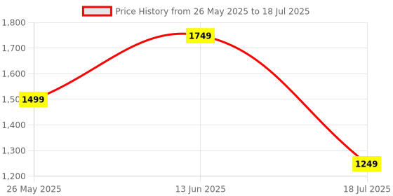 myntra.com Caprese Structured Satchel caprese Price History Graph from 26 May 2025 to 13 Jun 2025