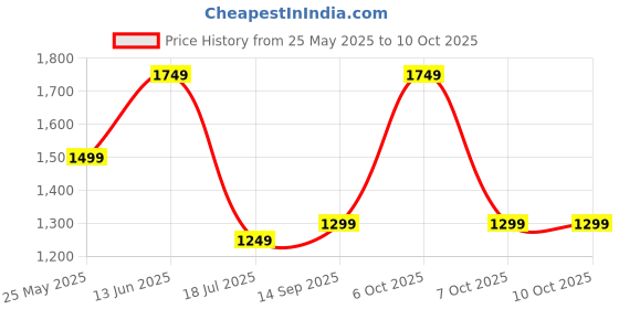 myntra.com Caprese Structured Satchel caprese Price History Graph from 25 May 2025 to 10 Oct 2025